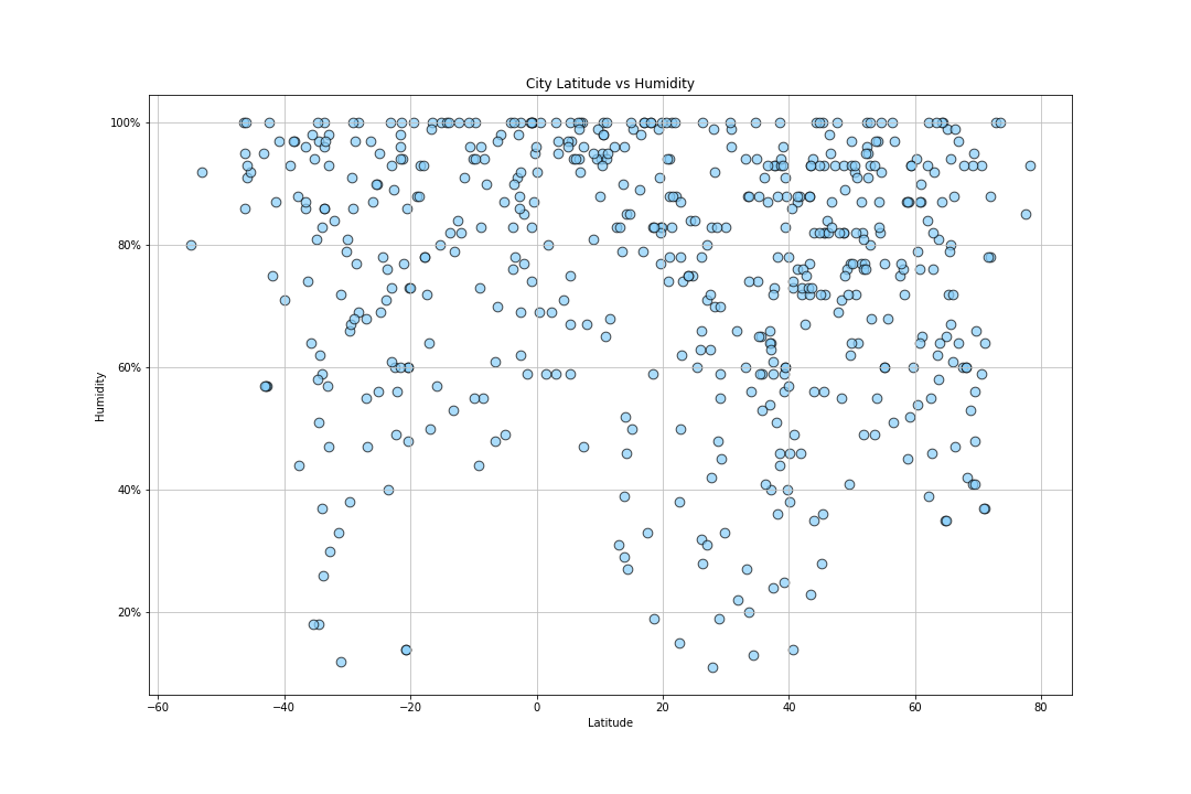 humidity by latitude